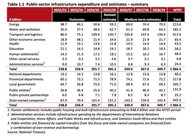 Director-General of the National Treasury, Dr Duncan Pieterse, said that government is increasing funding for strategic capital projects and is reforming institutional arrangements to accelerate delivery of infrastructure projects.