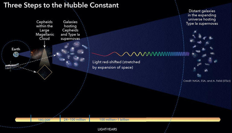 Scientists develop a new way to measure the expansion rate of the universe