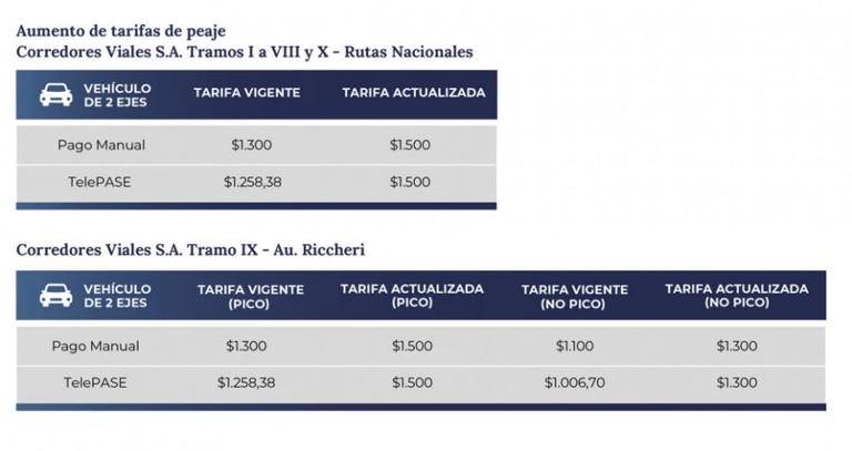 El Gobierno actualizó los peajes en rutas nacionales y desde esta ...