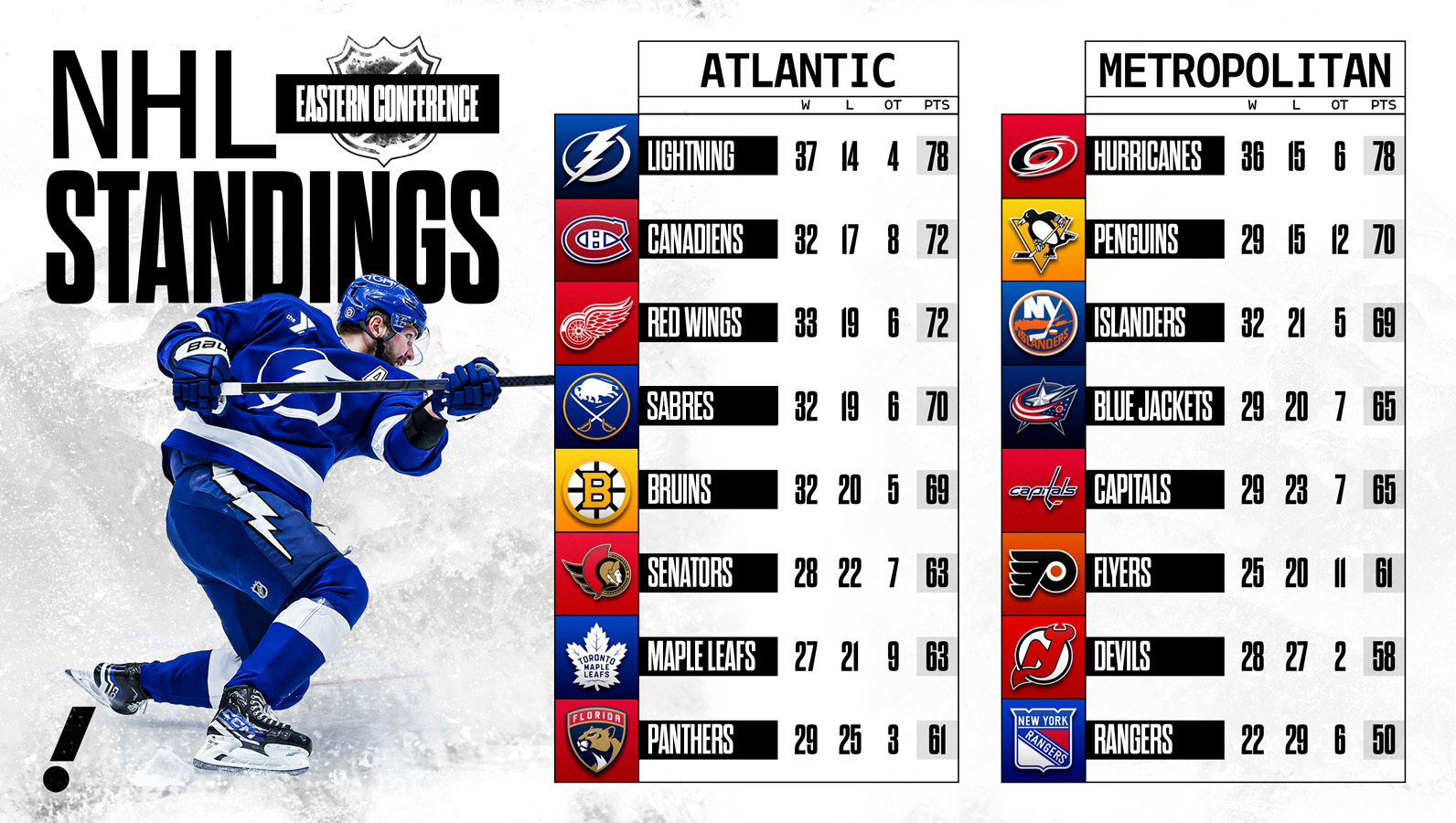 Where things stand in the NHL as it returns post-Olympics