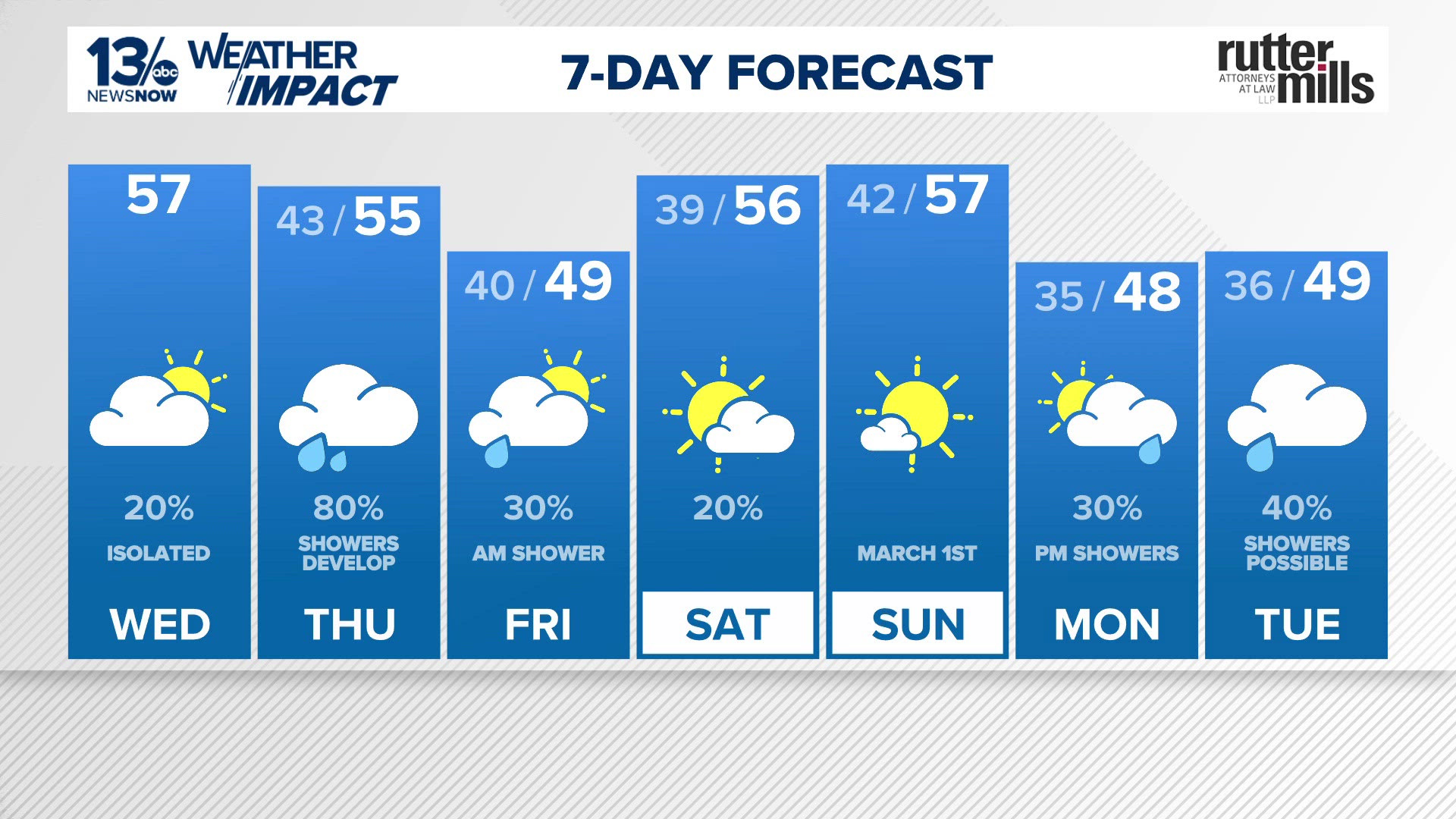 Warmer today, widespread rain Thursday, then a mild weekend ahead