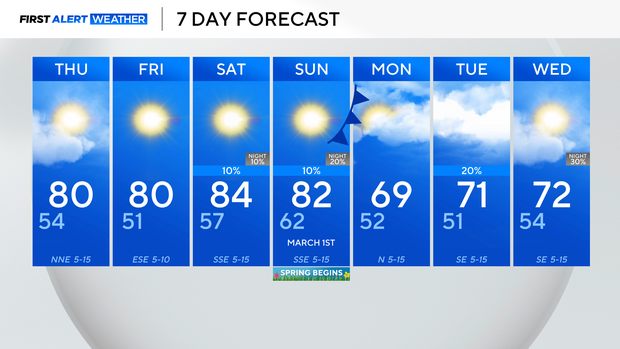 Temperatures to soar into the 80s as fire threat continues in North Texas