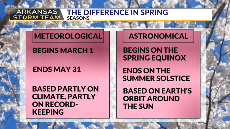 Arkansas Storm Team blog: Meteorological spring arrives this weekend