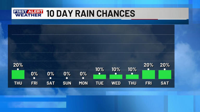 First alert forecast: Spotty rain chance for our Thursday ahead of warm ...