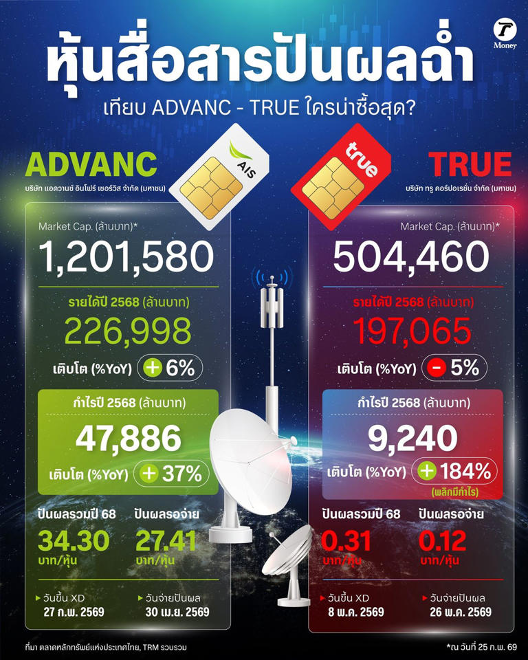 หุ้นสื่อสารปันผลฉ่ำ เทียบ ADVANC-TRUE ใครน่าซื้อสุด?