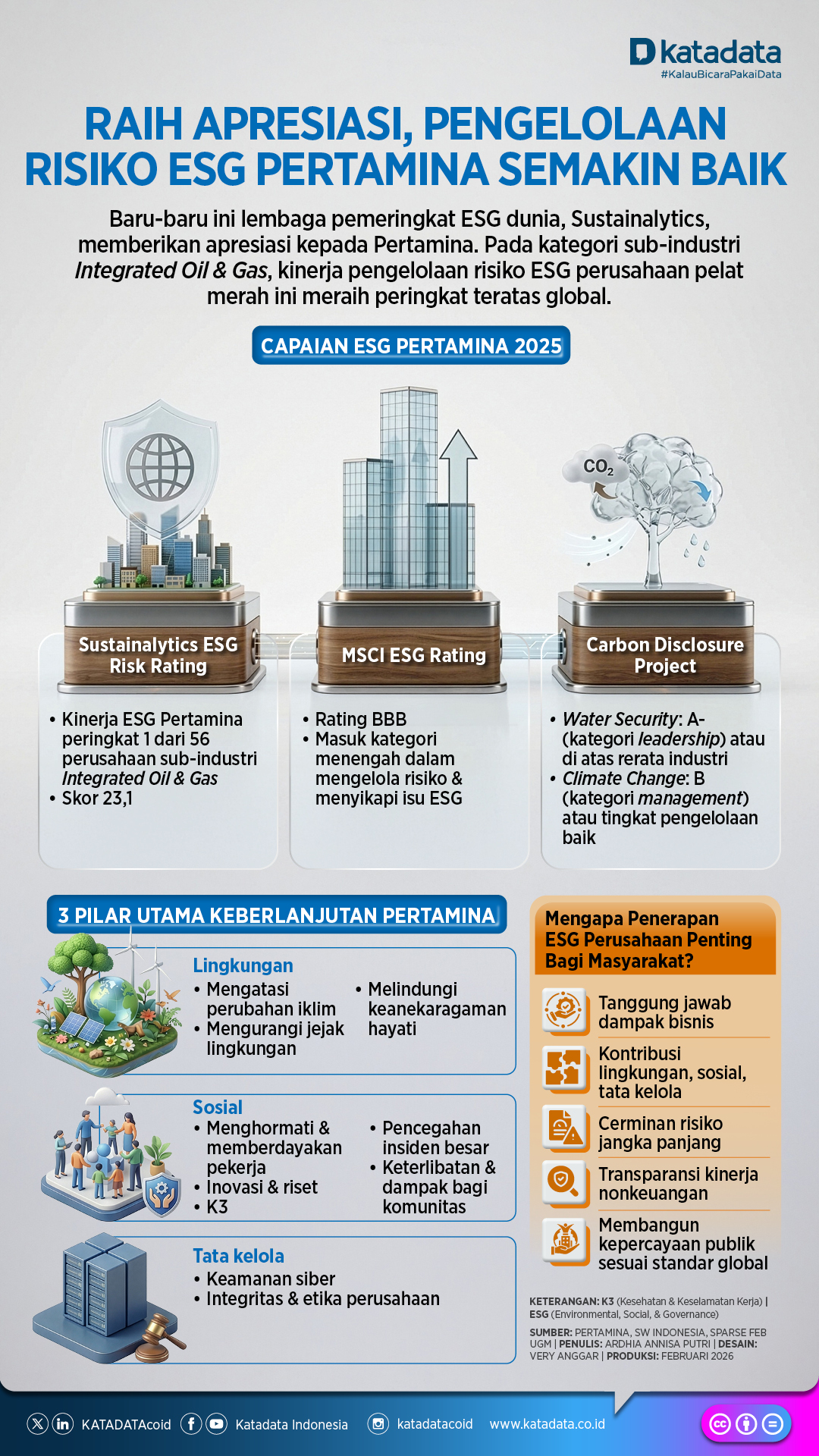 Pengelolaan Risiko ESG Pertamina Makin Mumpuni