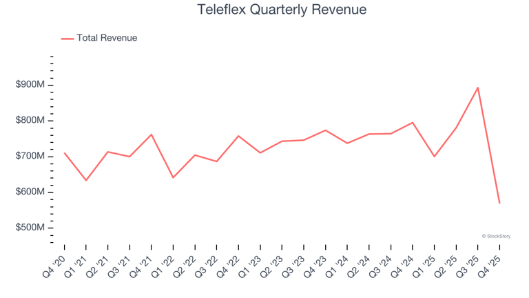Teleflex (NYSE:TFX) misses Q4 CY2025 sales expectations, stock drops