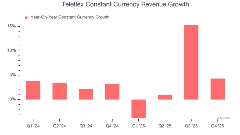 Teleflex (NYSE:TFX) misses Q4 CY2025 sales expectations, stock drops