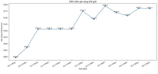 Diễn biến giá vàng thế giới những phiên giao dịch gần đây. Biểu đồ: Khương Duy