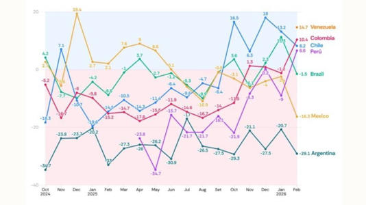 Situación económica 26022026