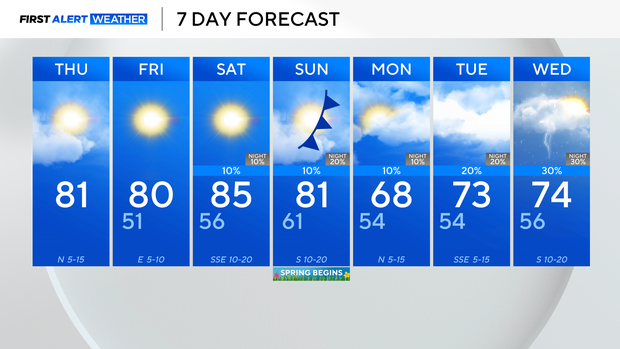 February ending with spring-like temperatures in North Texas
