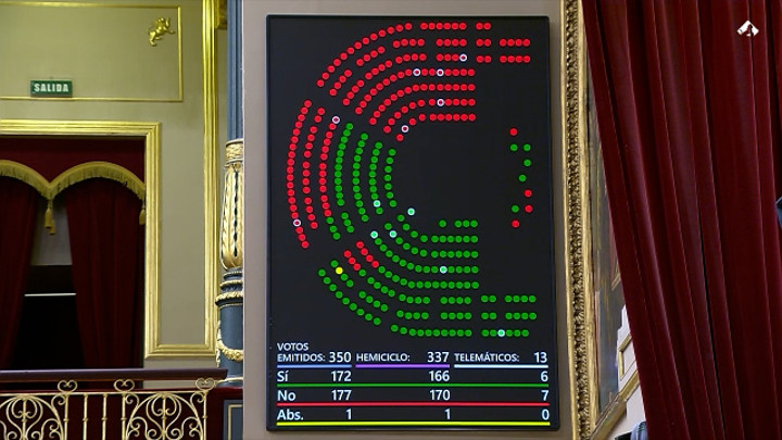 PP, Vox y Junts tumban el decreto del 'escudo social'