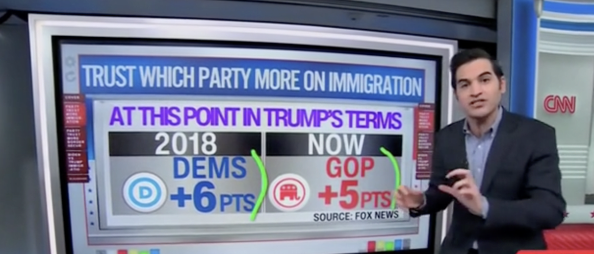 CNN’s Harry Enten says GOP beating Democrats on immigration despite ...