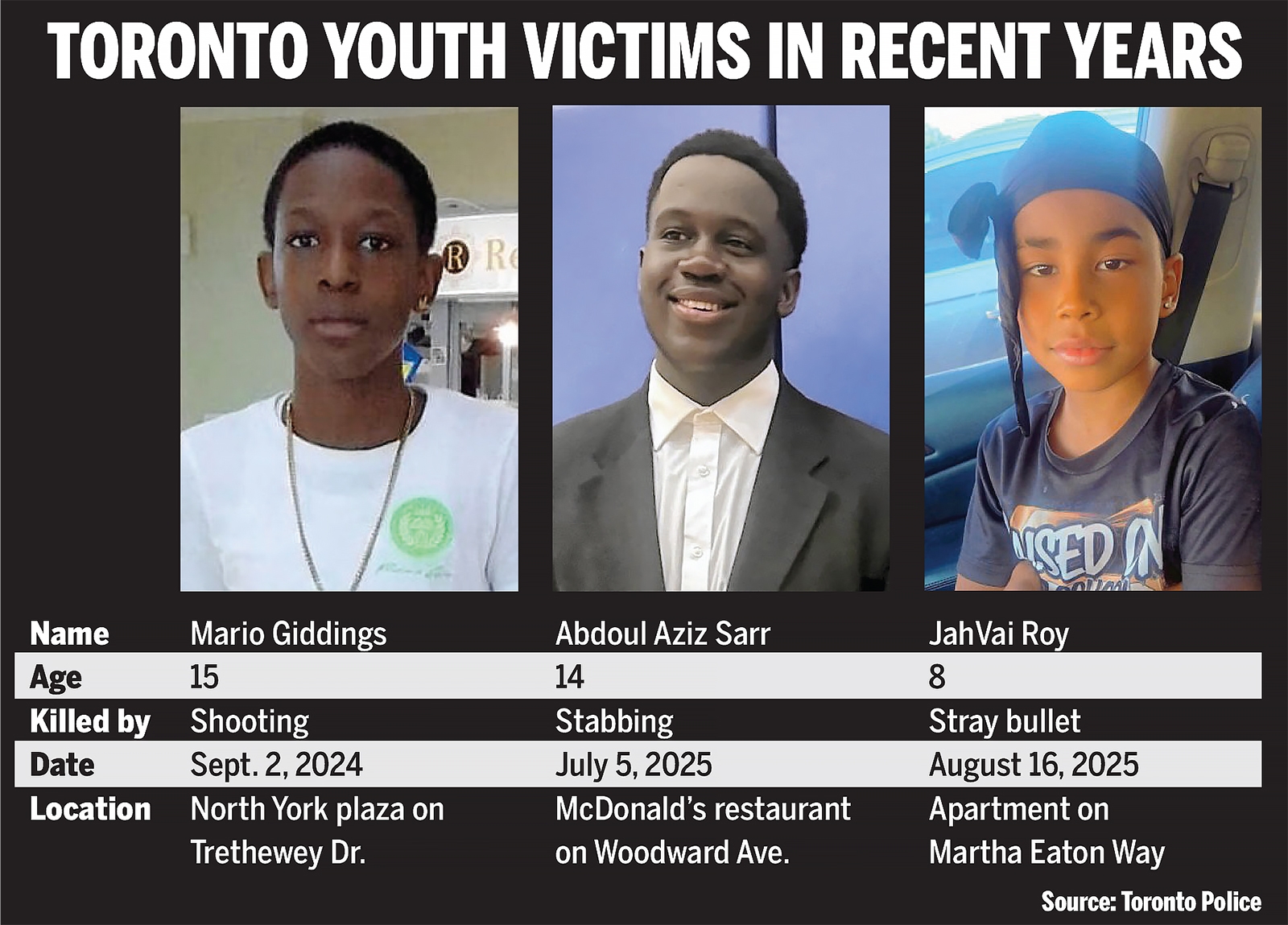 Warmington: Canada-wide warrant issued for suspect in fatal shooting of ...