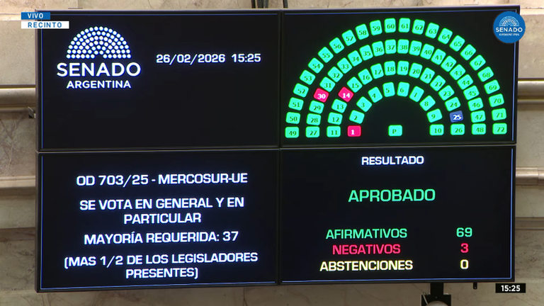 El Senado aprobó el acuerdo comercial entre el Mercosur y la Unión Europea