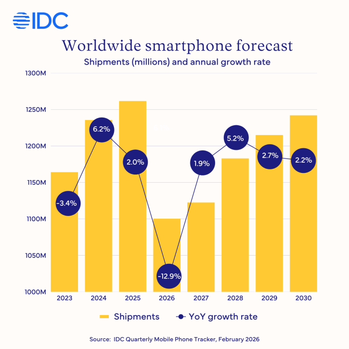 Memory shortage could cause the biggest dip in smartphone shipments in ...