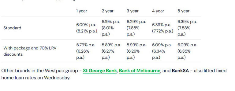 CBA, Westpac hike fixed home loan rates