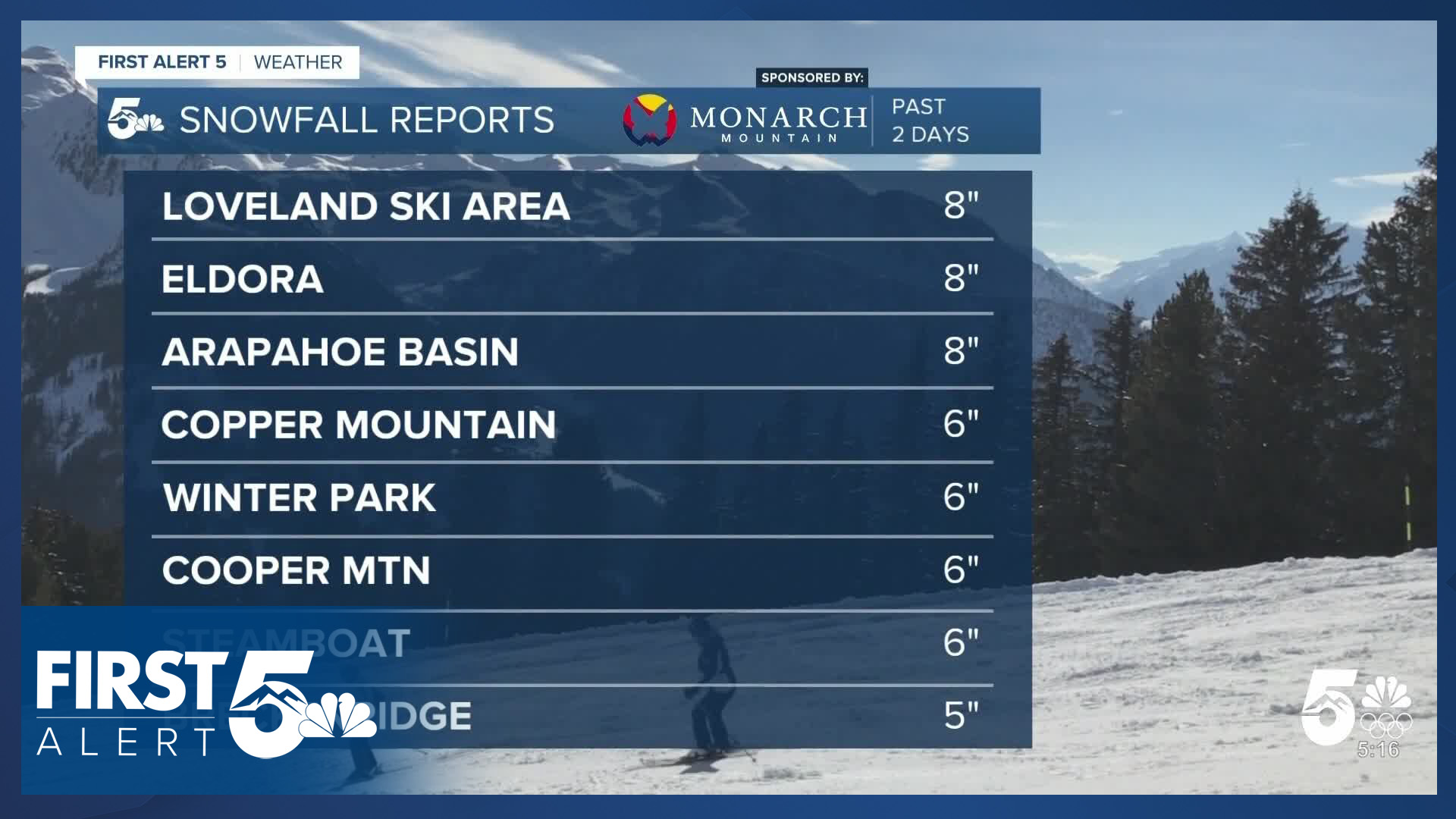 Another good ski weekend with spring-like temps