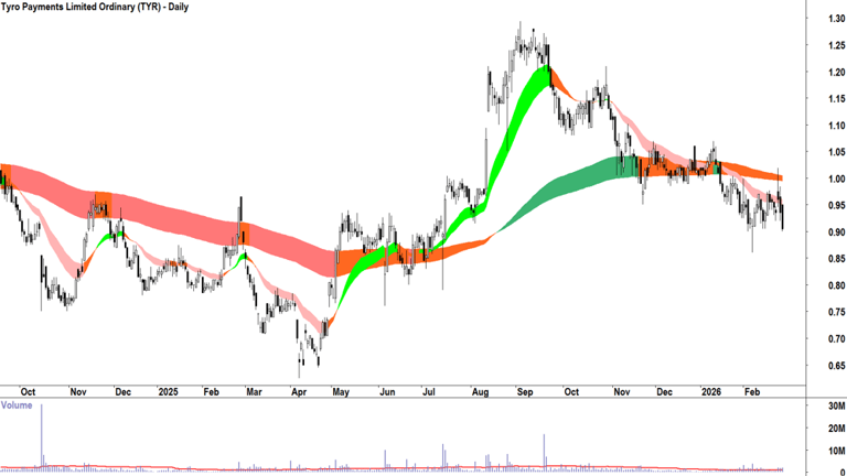 ChartWatch ASX scans: PLS Group, Rio Tinto, Woolworths, Superloop, Tyro ...