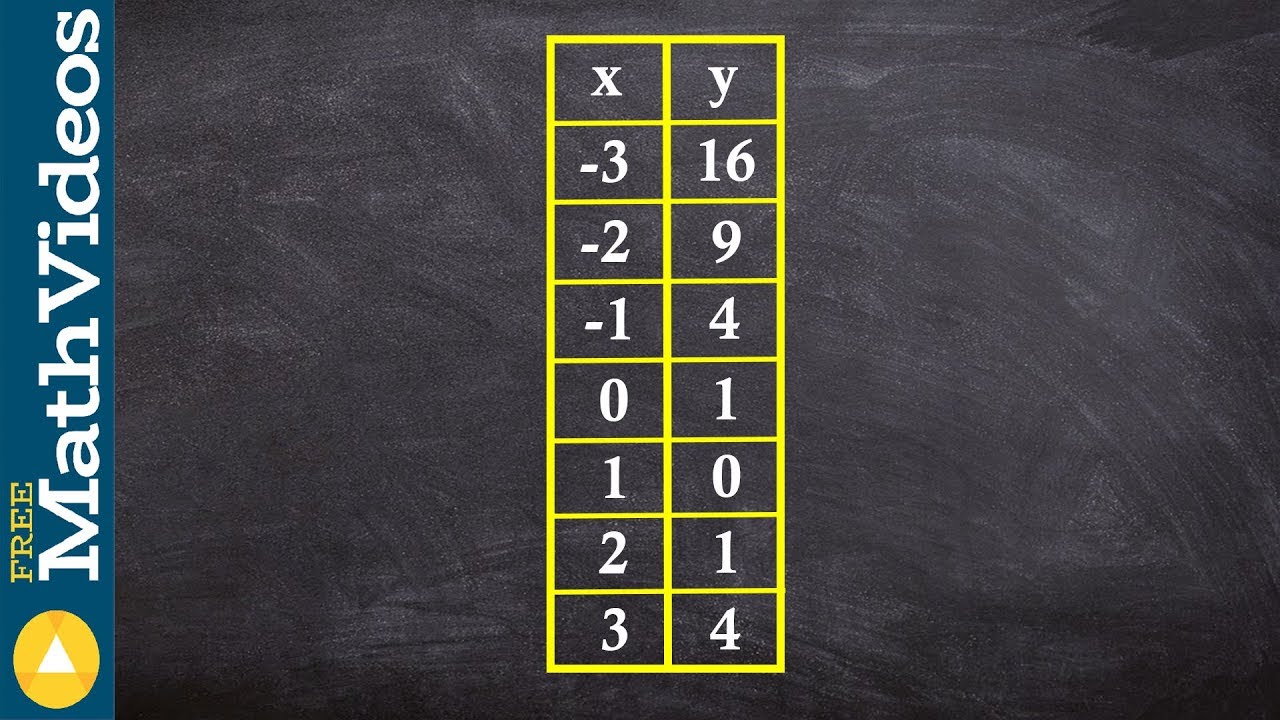 Learn how to determine the domain and range from a table and from a graph