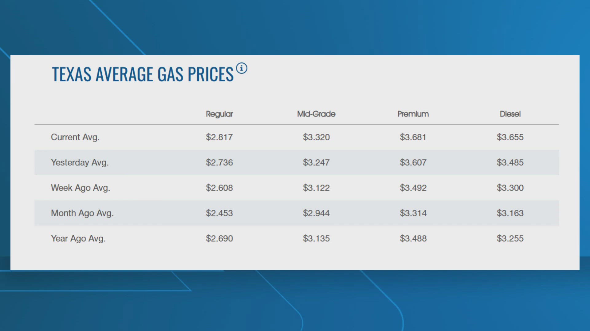 Gas prices surge in Central Texas amid US.-Iran conflict, jumping 7 ...