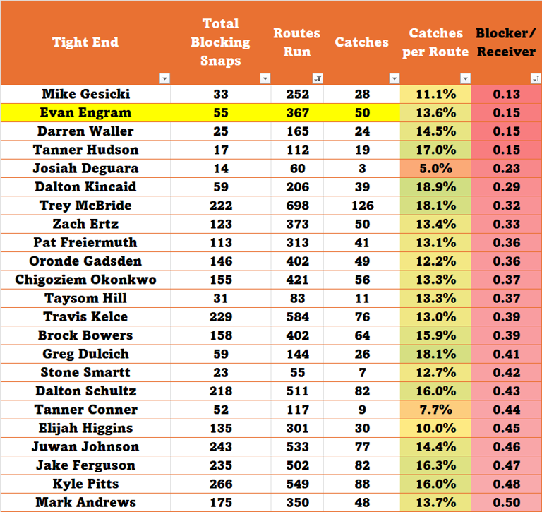 Evan Engram did more harm than good for the Denver Broncos offense in 2025