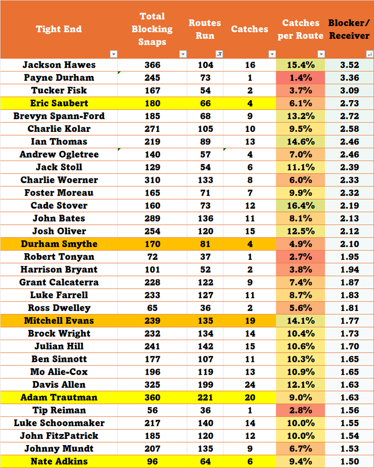 Evan Engram did more harm than good for the Denver Broncos offense in 2025