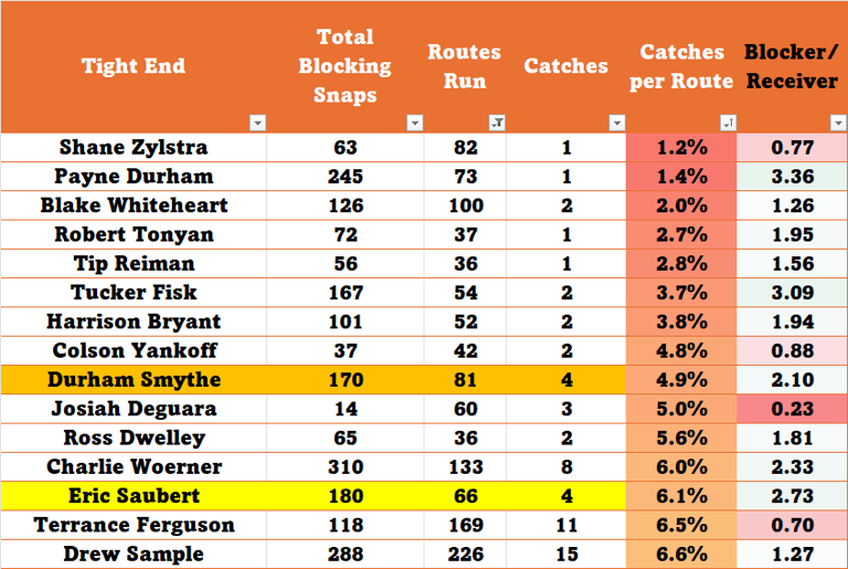 Evan Engram did more harm than good for the Denver Broncos offense in 2025