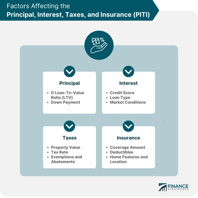 What PITI can mean in mortgage loans, plus how it might work