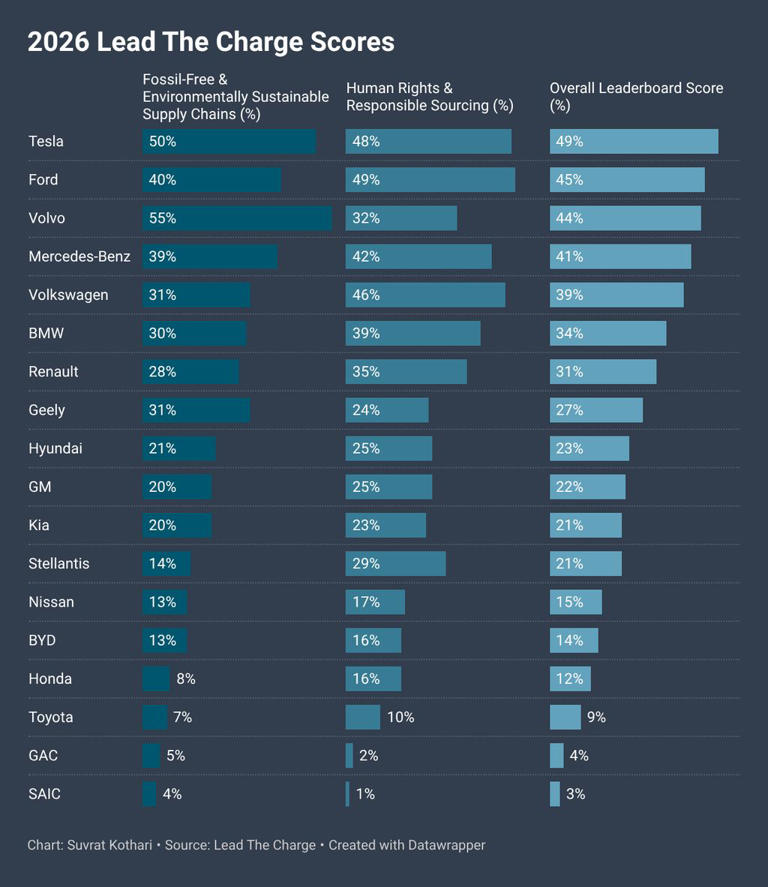 Which automakers build the cleanest EVs? This study has answers