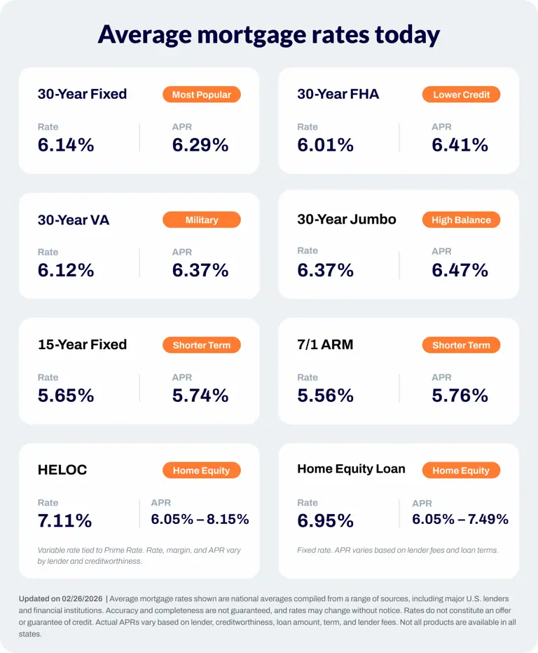 Current mortgage rates: March 2 to March 6, 2026