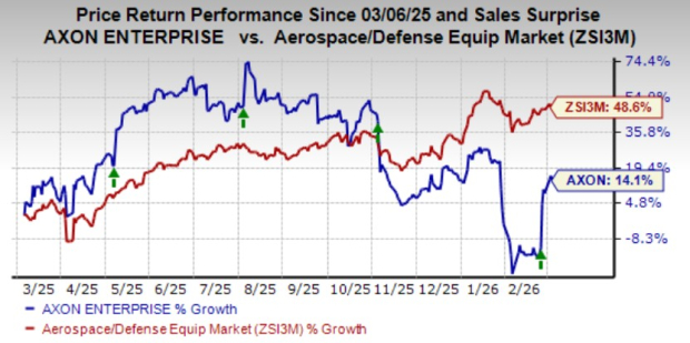 Axon gains from strength in connected devices unit: Can the momentum ...