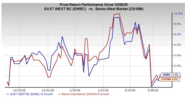 EWBC posts strong 2025 revenues: Will the growth momentum continue?