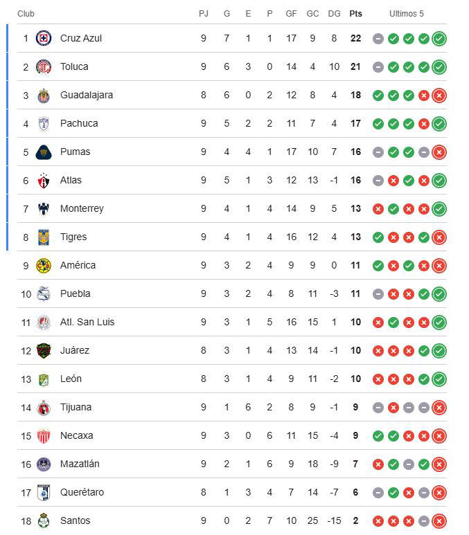 Liga MX: Así marcha la tabla de posiciones del Clausura 2026, tras la ...