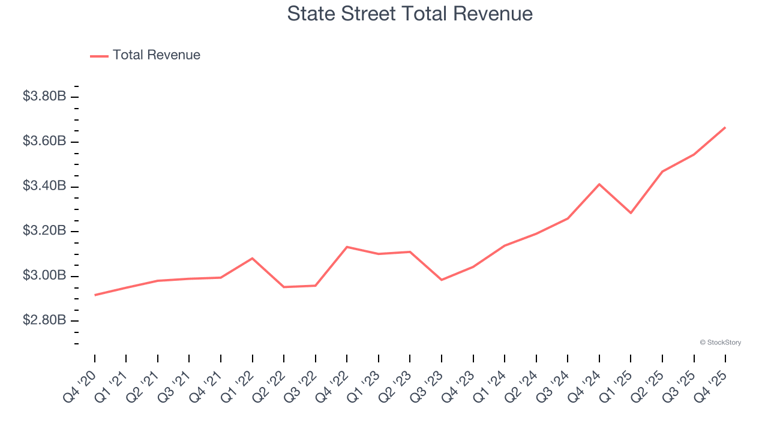 Custody bank stocks Q4 results: Benchmarking State Street (NYSE:STT)