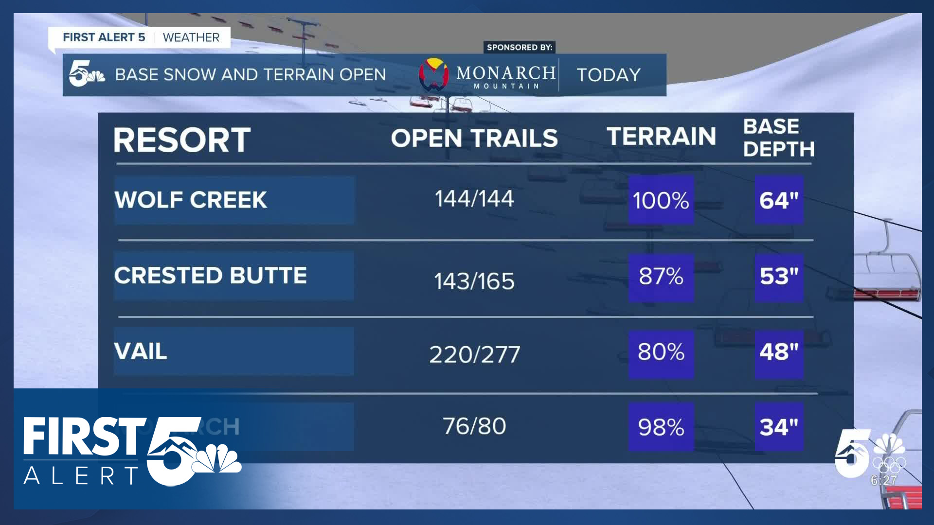 Fresh snow leads to good ski weekend in Colorado, despite poor ...