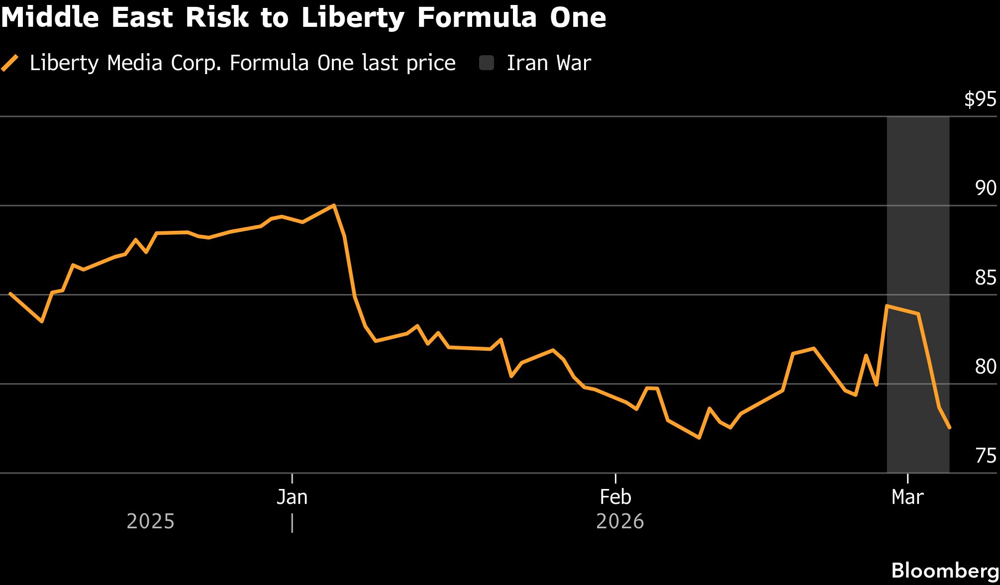 F1 Owner’s Nearly $2 Billion Rout After Iran Clouds New Season<br><br>