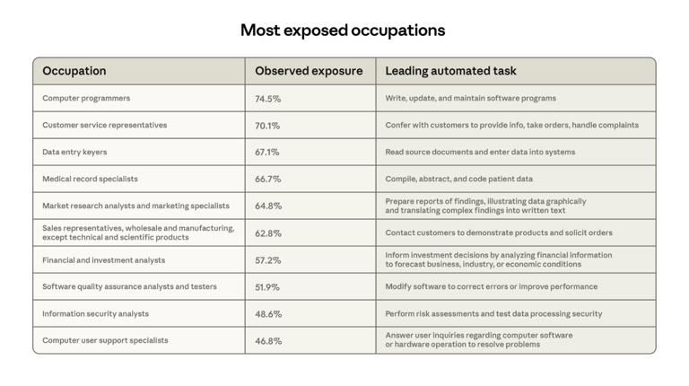 After Dario Amodei warns AI may kill 50% white-collar jobs, Anthropic ...