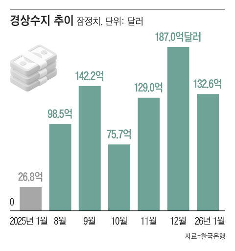 South Korea's $13.3 billion surplus led by semiconductors