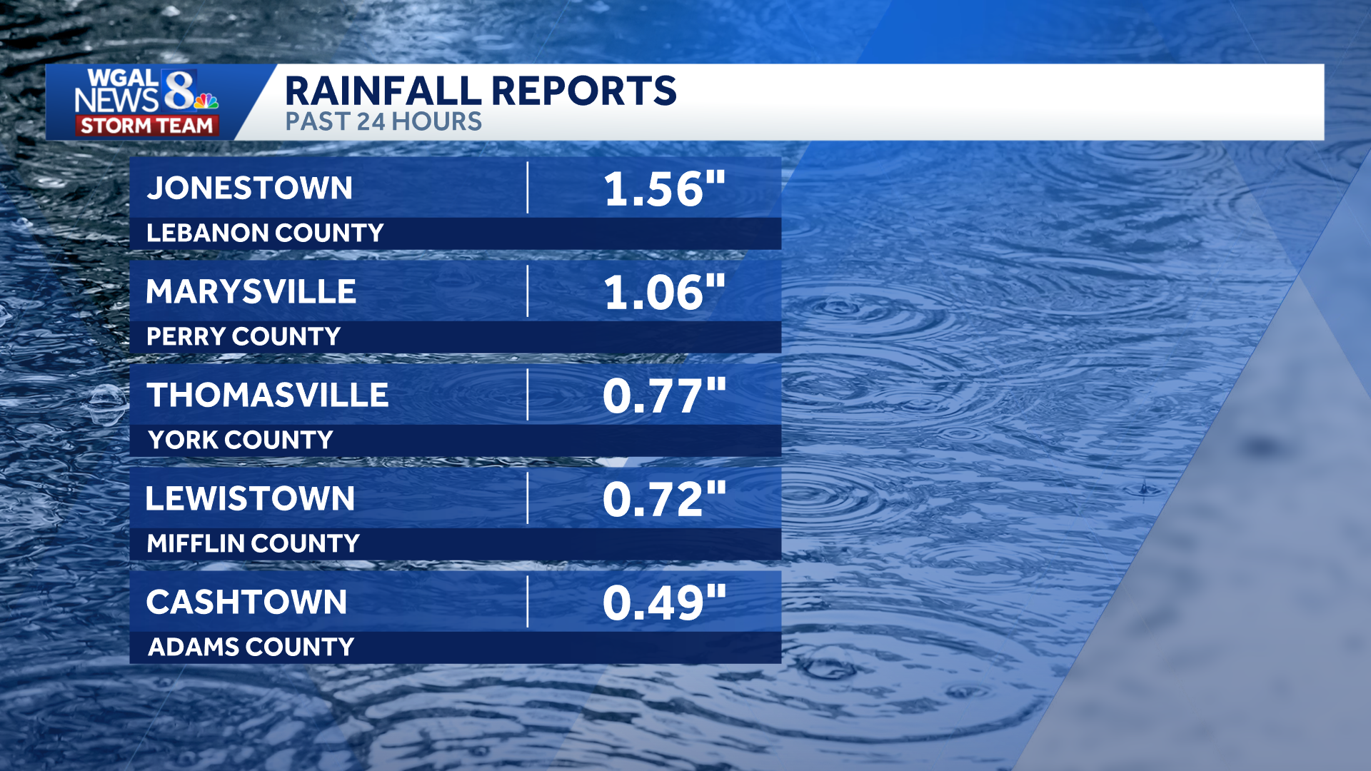 Rain totals are in: Where south-central PA picked up the most in the ...