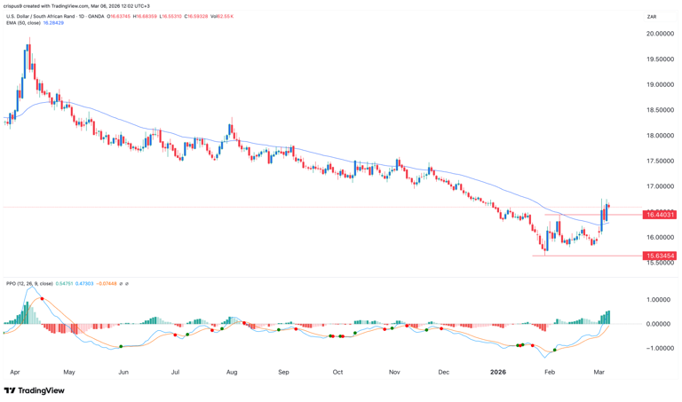 USD/ZAR forecast as the South African rand suffers a harsh reversal