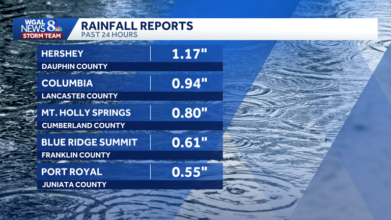 Rain totals are in: Where south-central PA picked up the most in the ...