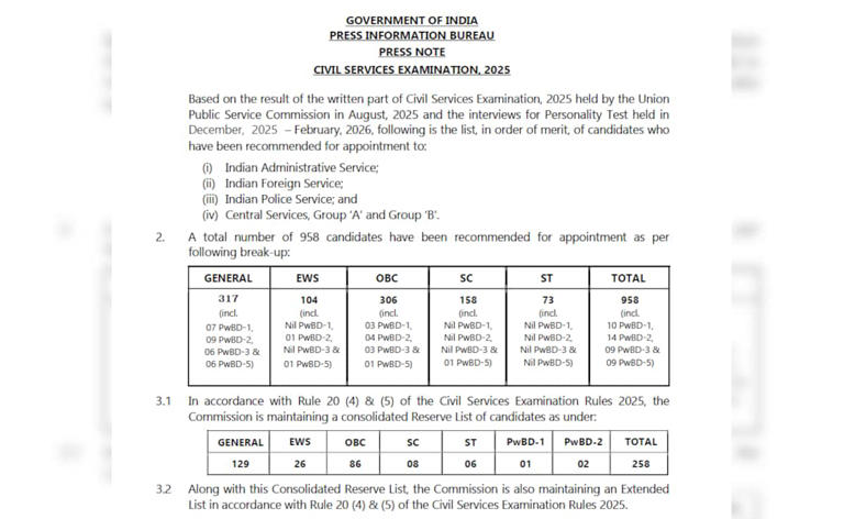 UPSC CSE 2025 result out: Check complete list of qualified candidates here