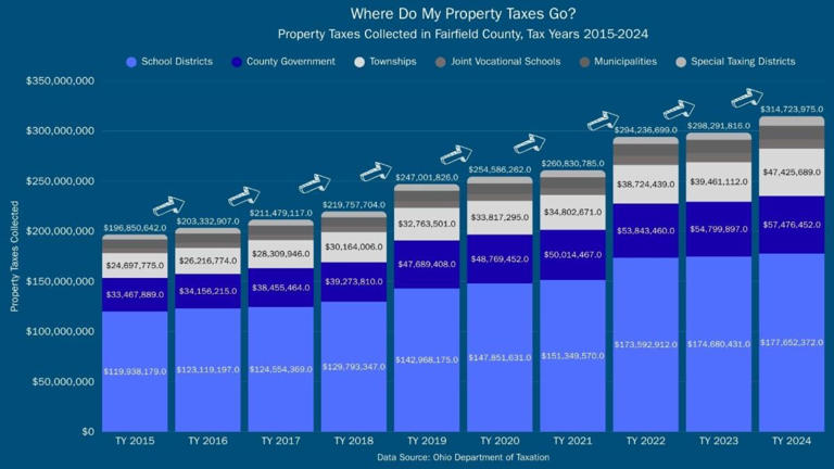 Fairfield County property taxes. Where do your dollars go?