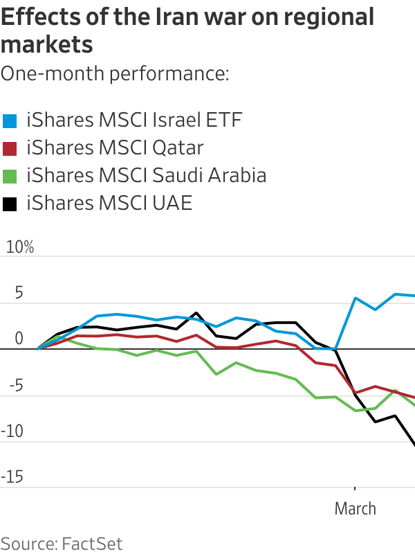The Iran war is hitting Gulf markets, lifting Israel and shifting risk ...