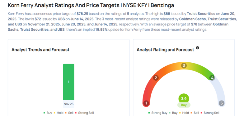 Korn Ferry likely to report higher Q3 earnings; these most accurate ...
