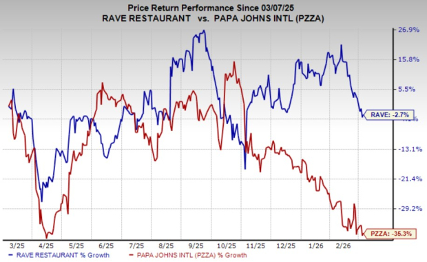RAVE vs. PZZA: Which pizza restaurant stock is the better buy now?