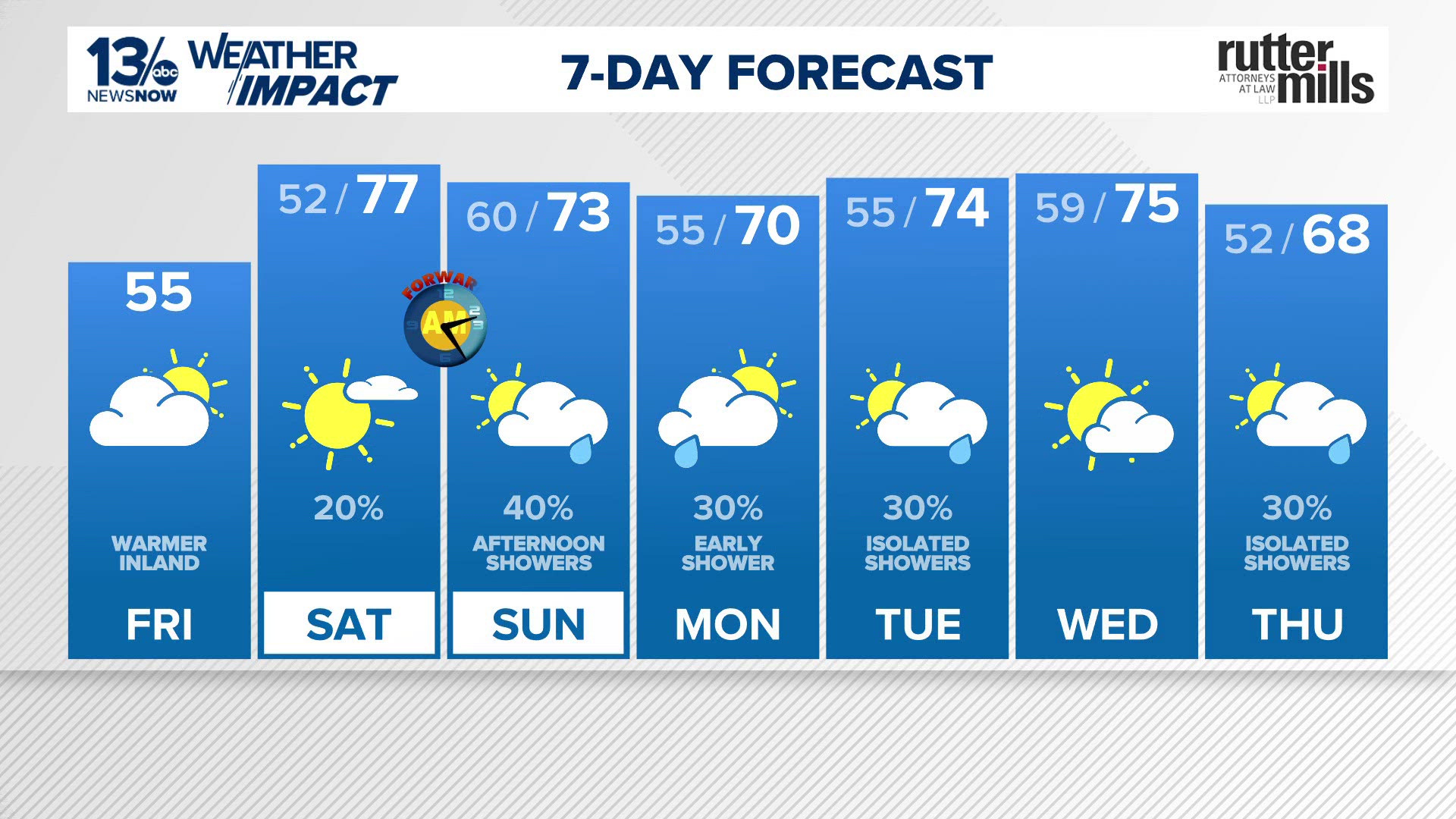 A backdoor cold front will drop temperatures at the coast and north ...