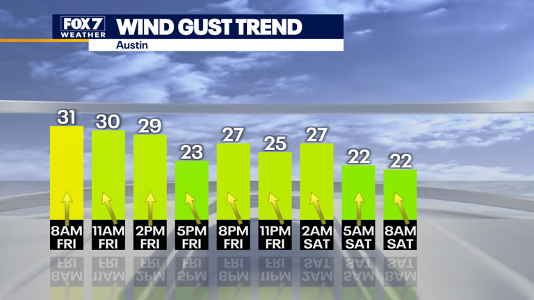 Austin weather: Severe storms possible this weekend