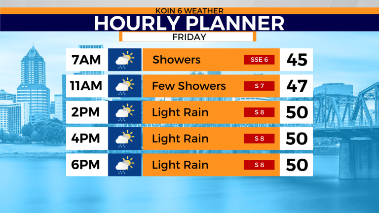 Scattered showers before a mainly dry and milder Saturday across Portland